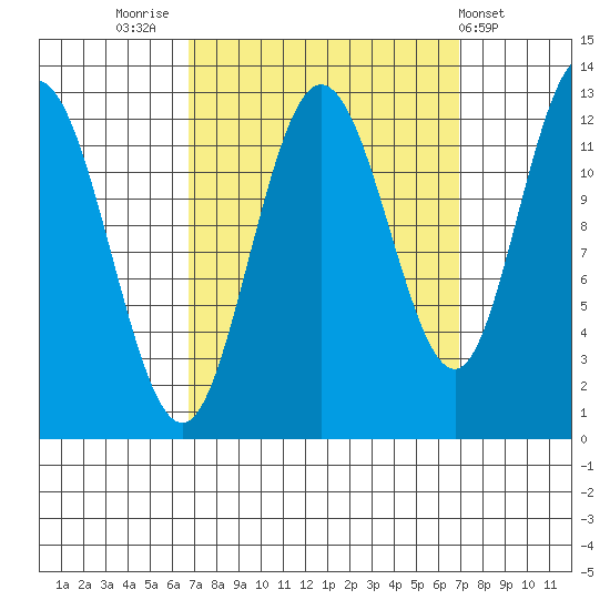Lindenburg Head tide chart for Friday, September 23, 2022