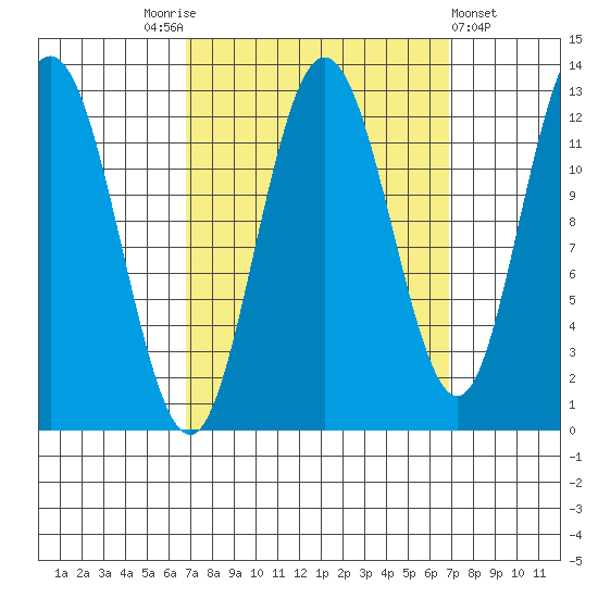Lindenburg Head tide chart for Saturday, September 24, 2022