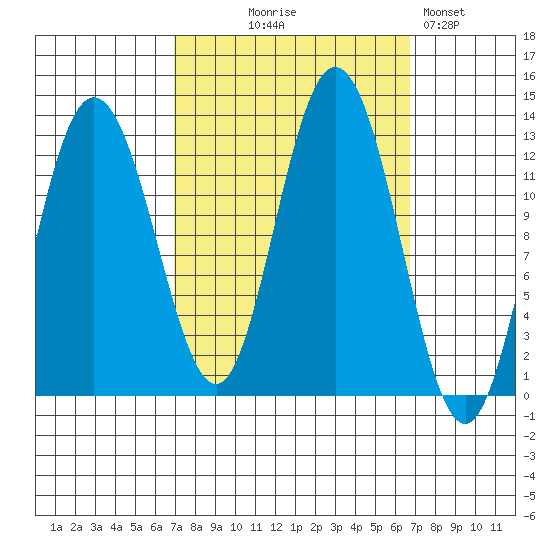 Lindenburg Head tide chart for Wednesday, September 28, 2022