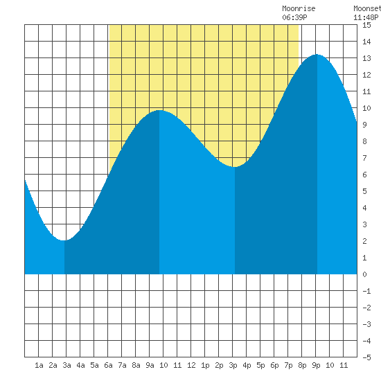 Lindenburg Head tide chart for Monday, September 5, 2022
