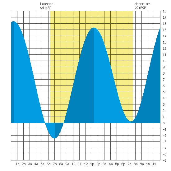 Lindenburg Head tide chart for Friday, September 9, 2022