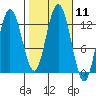 Lindenburg Head tide chart for Tuesday, October 11, 2022