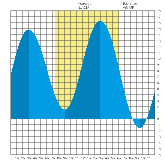 Lindenburg Head tide chart for Wednesday, October 12, 2022