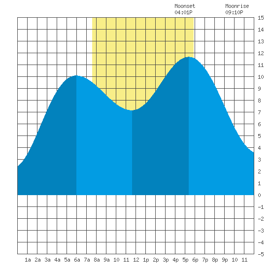 Lindenburg Head tide chart for Sunday, October 16, 2022