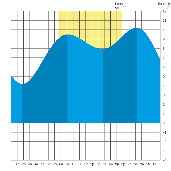 Lindenburg Head tide chart for Tuesday, October 18, 2022