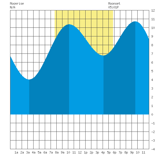 Lindenburg Head tide chart for Wednesday, October 19, 2022