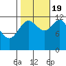 Lindenburg Head tide chart for Wednesday, October 19, 2022