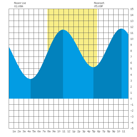 Lindenburg Head tide chart for Thursday, October 20, 2022