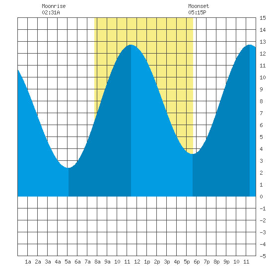 Lindenburg Head tide chart for Friday, October 21, 2022
