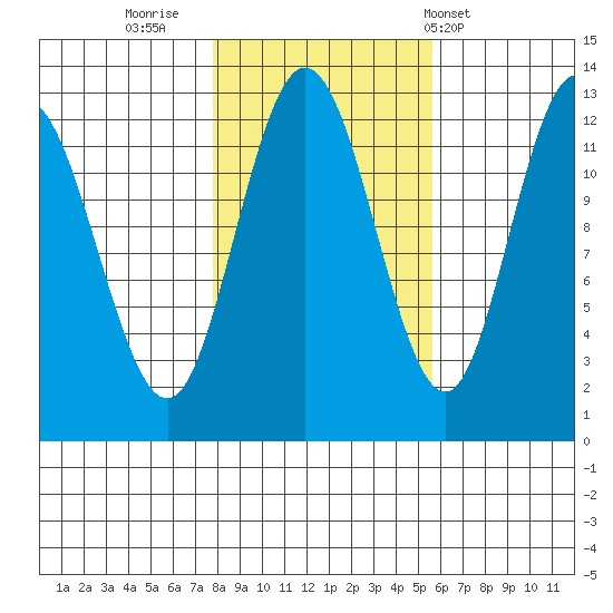 Lindenburg Head tide chart for Saturday, October 22, 2022