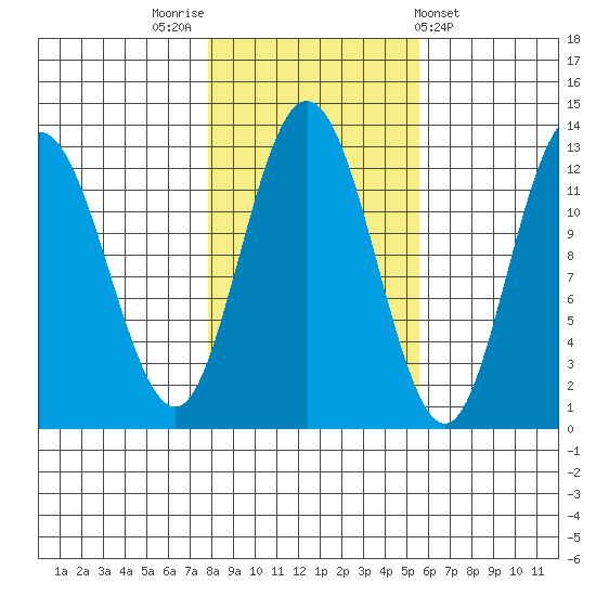 Lindenburg Head tide chart for Sunday, October 23, 2022