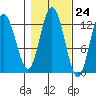 Lindenburg Head tide chart for Monday, October 24, 2022