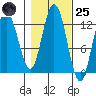 Lindenburg Head tide chart for Tuesday, October 25, 2022