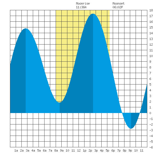 Lindenburg Head tide chart for Thursday, October 27, 2022