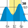 Lindenburg Head tide chart for Sunday, October 30, 2022