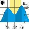 Lindenburg Head tide chart for Monday, October 31, 2022