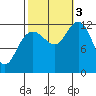 Lindenburg Head tide chart for Monday, October 3, 2022