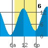 Lindenburg Head tide chart for Thursday, October 6, 2022