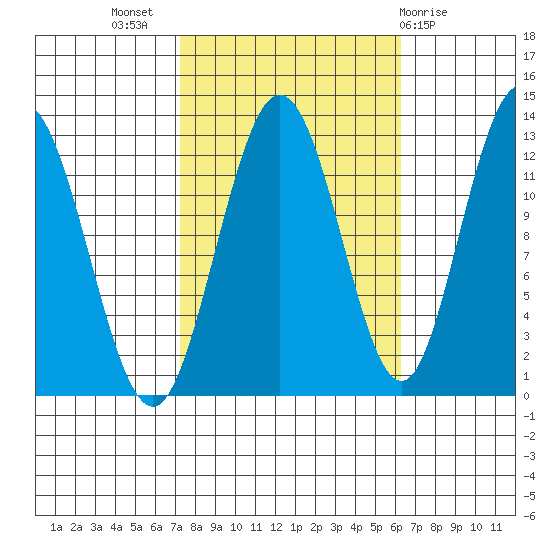 Lindenburg Head tide chart for Friday, October 7, 2022