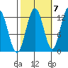 Lindenburg Head tide chart for Friday, October 7, 2022
