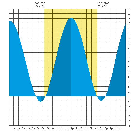 Lindenburg Head tide chart for Saturday, October 8, 2022