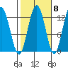 Lindenburg Head tide chart for Saturday, October 8, 2022