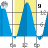 Lindenburg Head tide chart for Sunday, October 9, 2022