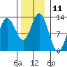 Lindenburg Head tide chart for Friday, November 11, 2022