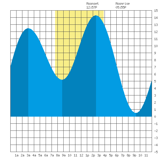 Lindenburg Head tide chart for Saturday, November 12, 2022