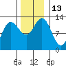 Lindenburg Head tide chart for Sunday, November 13, 2022