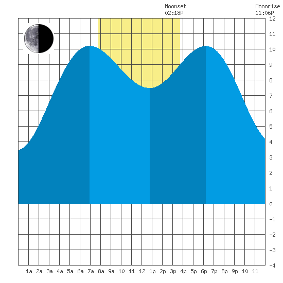 Lindenburg Head tide chart for Wednesday, November 16, 2022