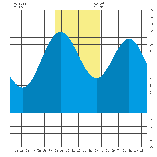 Lindenburg Head tide chart for Friday, November 18, 2022