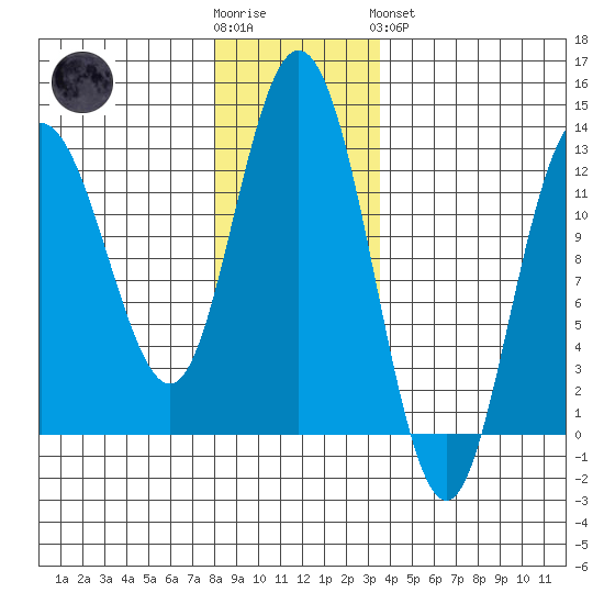 Lindenburg Head tide chart for Wednesday, November 23, 2022
