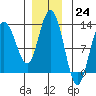 Lindenburg Head tide chart for Thursday, November 24, 2022