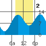 Lindenburg Head tide chart for Wednesday, November 2, 2022