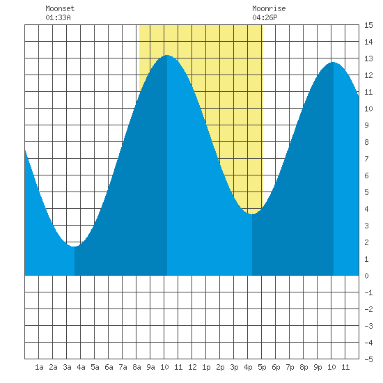 Lindenburg Head tide chart for Thursday, November 3, 2022