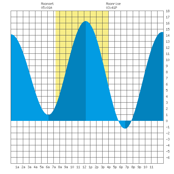 Lindenburg Head tide chart for Sunday, November 6, 2022