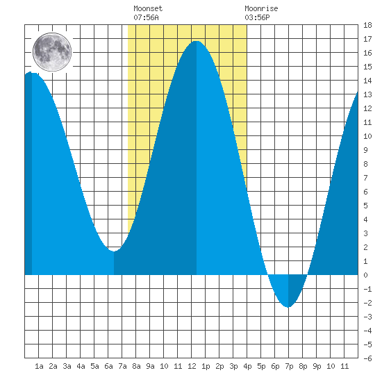 Lindenburg Head tide chart for Tuesday, November 8, 2022