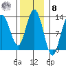 Lindenburg Head tide chart for Tuesday, November 8, 2022