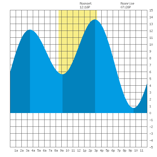 Lindenburg Head tide chart for Monday, December 12, 2022