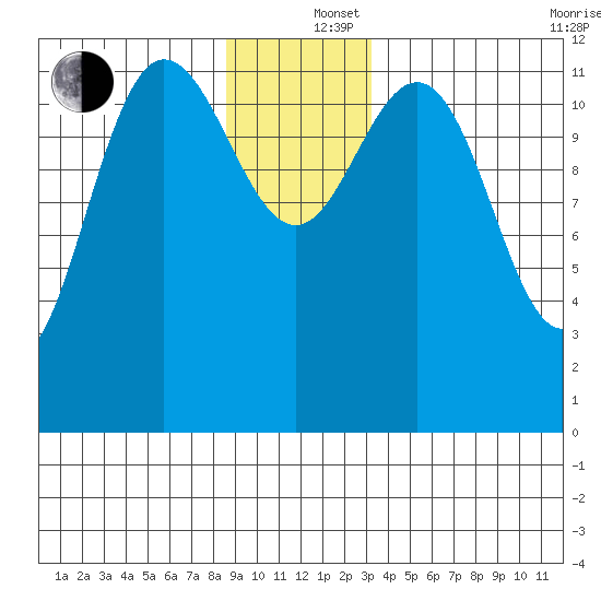 Lindenburg Head tide chart for Thursday, December 15, 2022