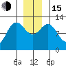 Lindenburg Head tide chart for Thursday, December 15, 2022