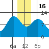 Lindenburg Head tide chart for Friday, December 16, 2022