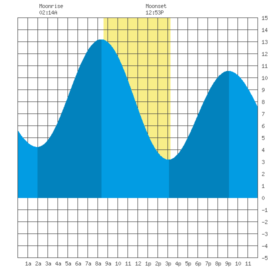 Lindenburg Head tide chart for Sunday, December 18, 2022