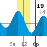 Lindenburg Head tide chart for Monday, December 19, 2022