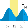 Lindenburg Head tide chart for Thursday, December 1, 2022