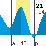 Lindenburg Head tide chart for Wednesday, December 21, 2022