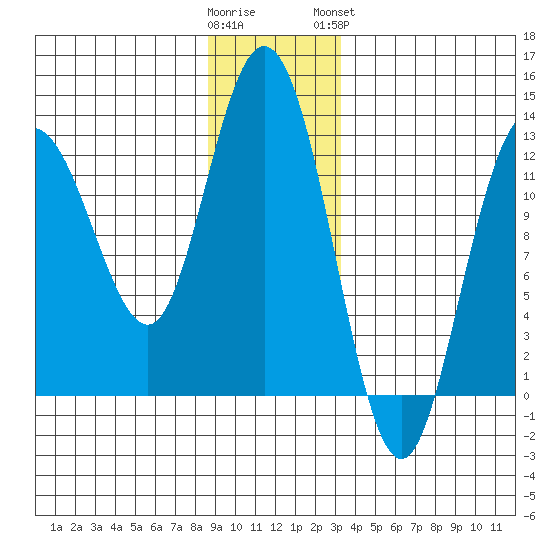 Lindenburg Head tide chart for Thursday, December 22, 2022