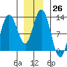 Lindenburg Head tide chart for Monday, December 26, 2022