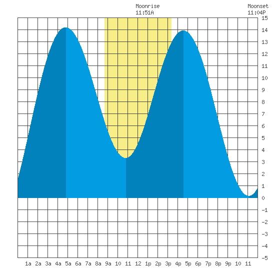 Lindenburg Head tide chart for Wednesday, December 28, 2022